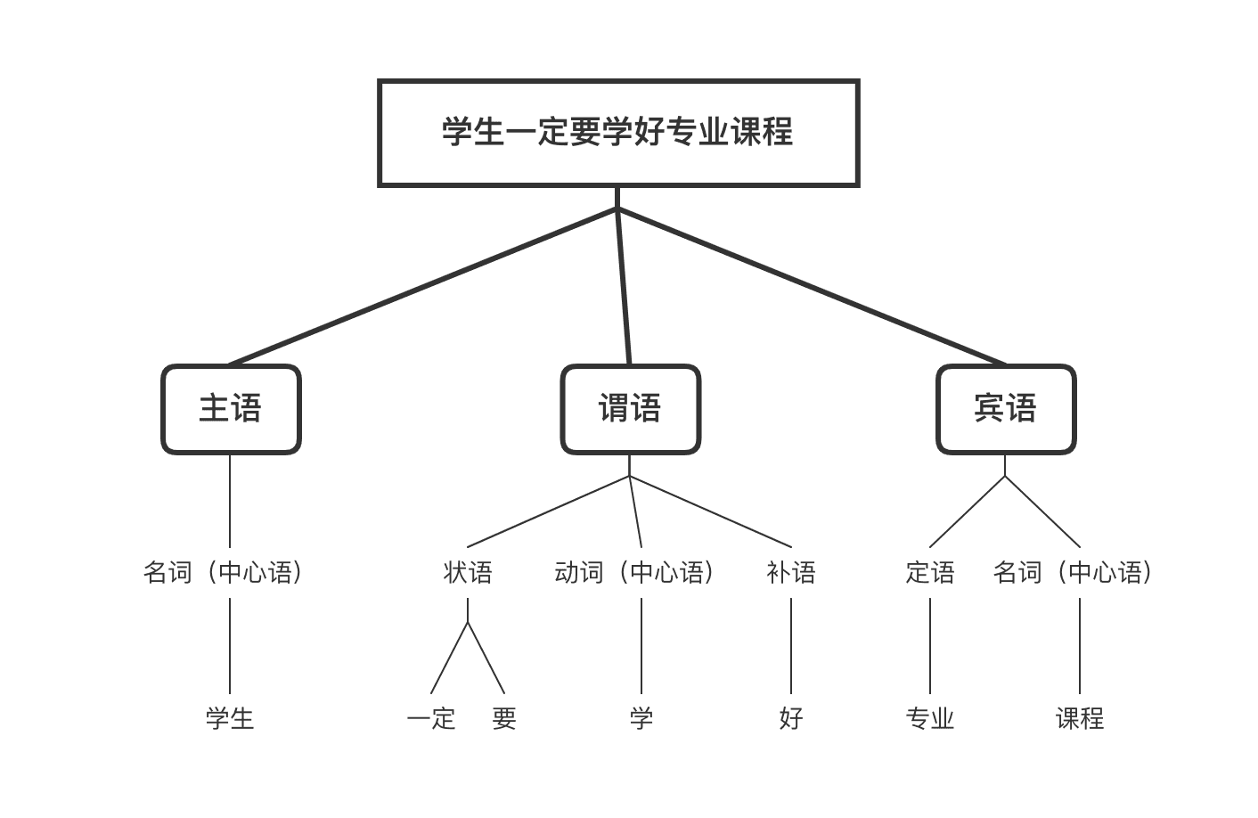 知识结构化示意图
