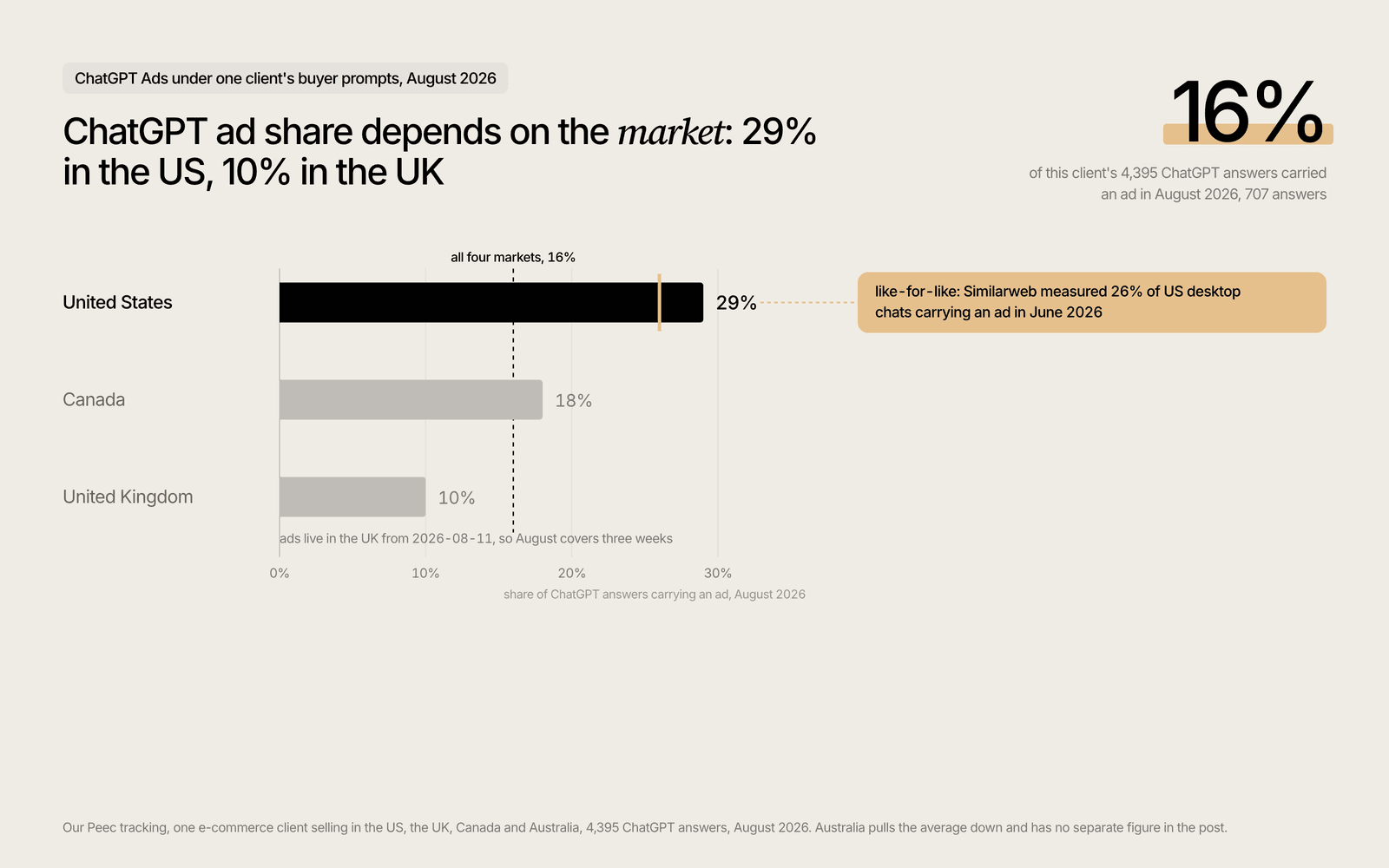 Share of ChatGPT answers carrying an ad in August 2026: US 29%, Canada 18%, UK 10%, all markets 16%
