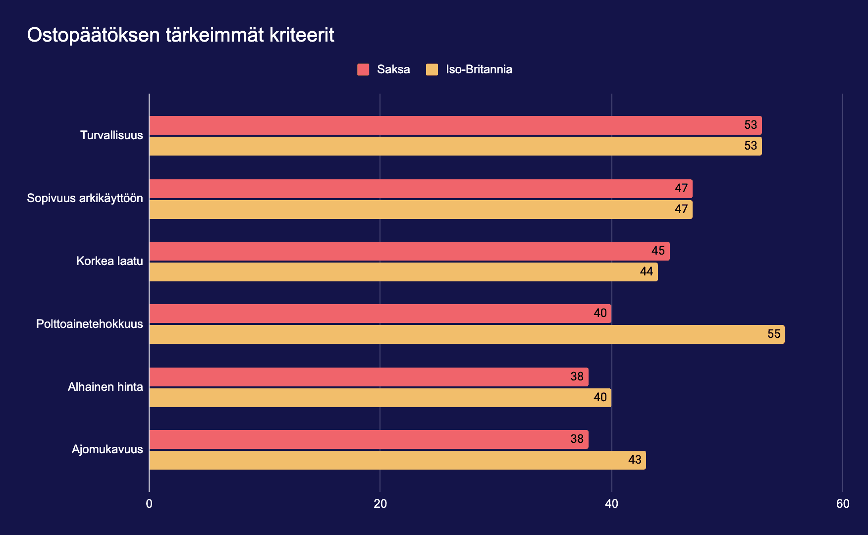 Kuvaaja ostopäätöksen kriteereistä