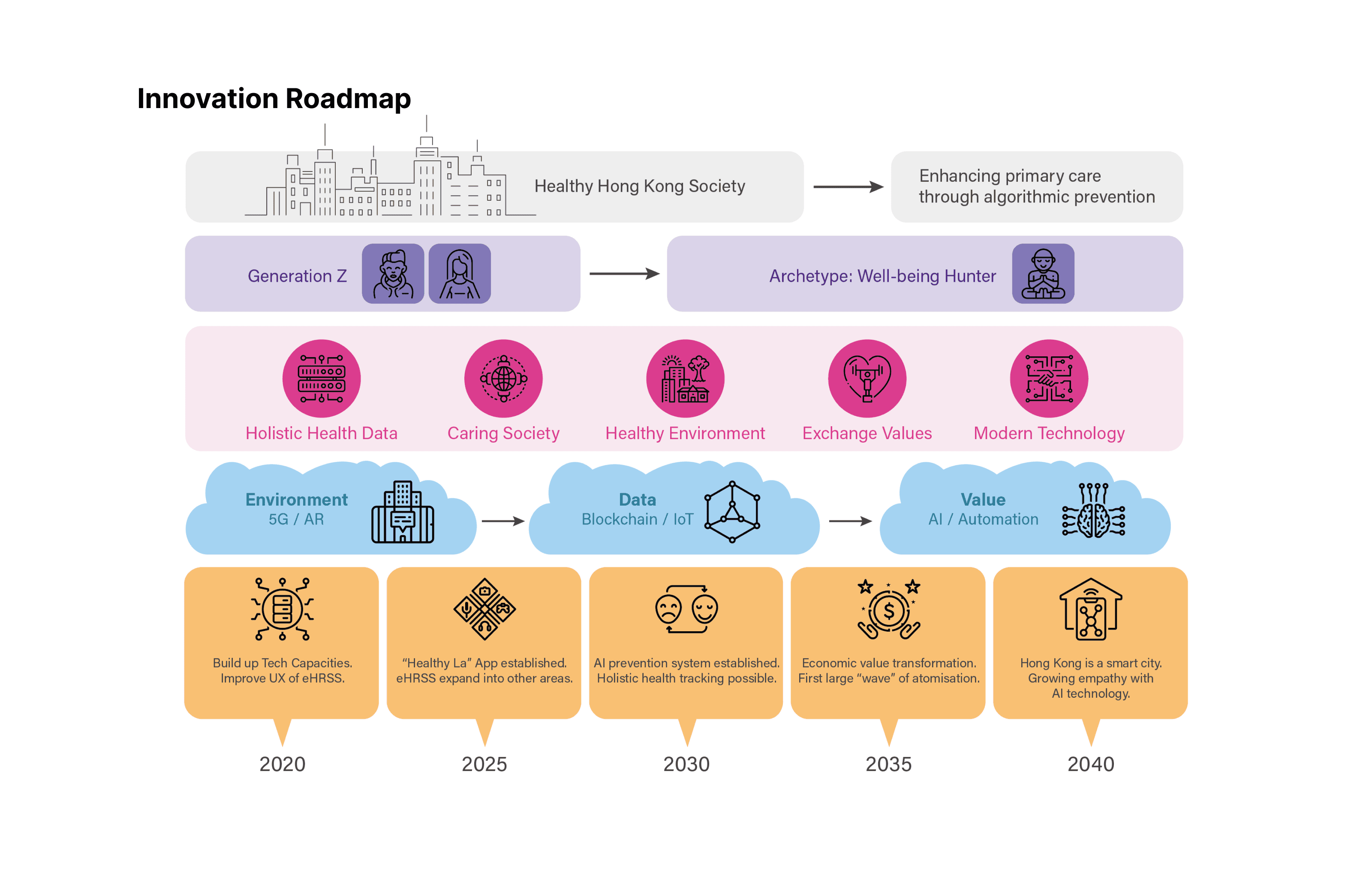 HK Healthcare Innovation Roadmap