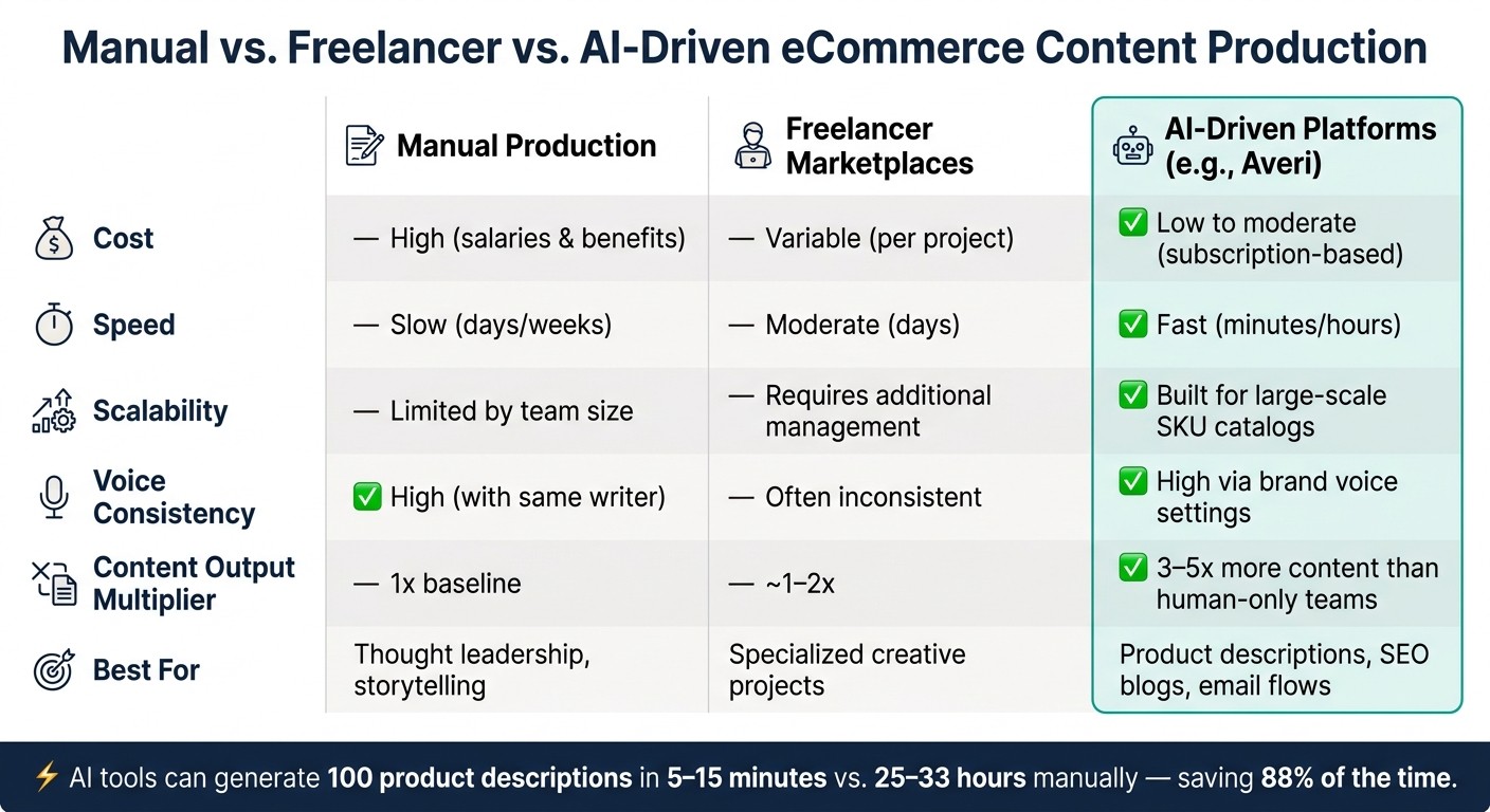 Manual vs. Freelancer vs. AI-Driven eCommerce Content Production