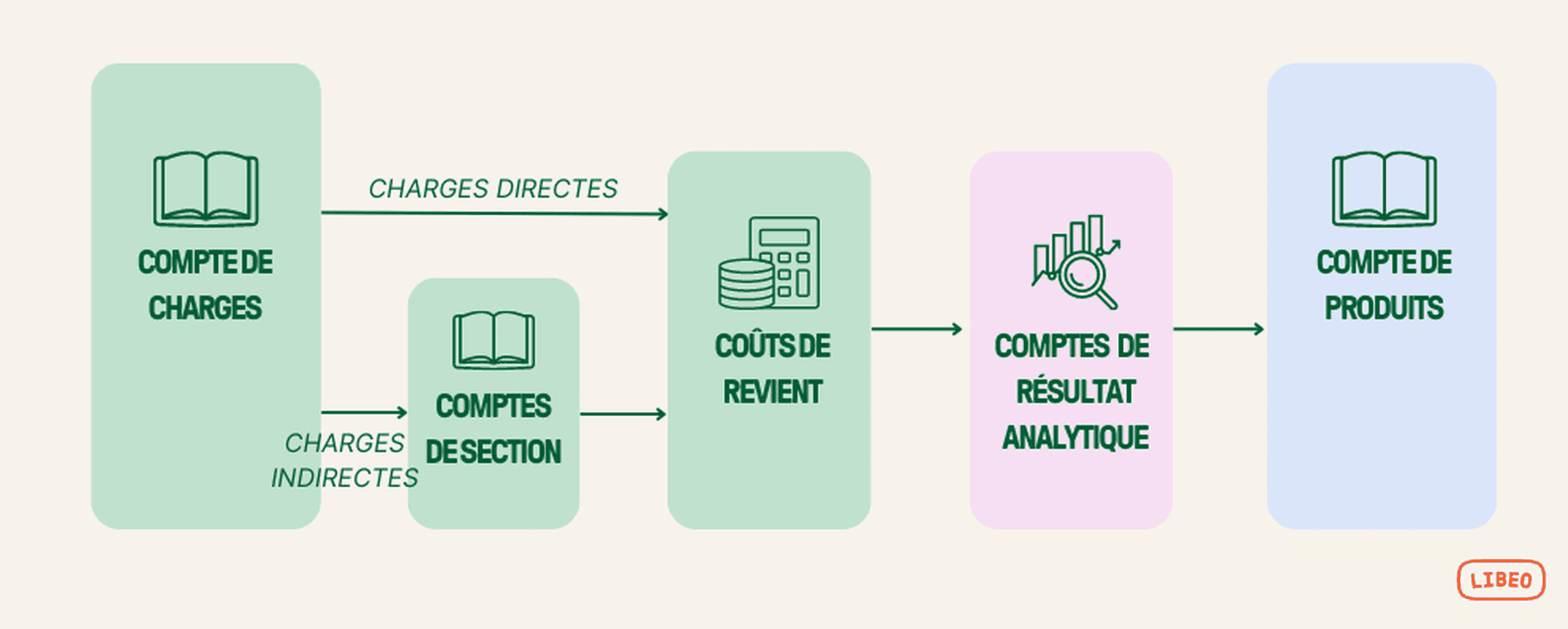 Organisation de la comptabilité analytique