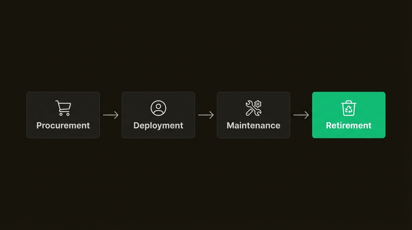A workflow diagram showing the four stages of asset lifecycle management tracked by IT inventory management software: procurement, deployment, maintenance, and retirement.