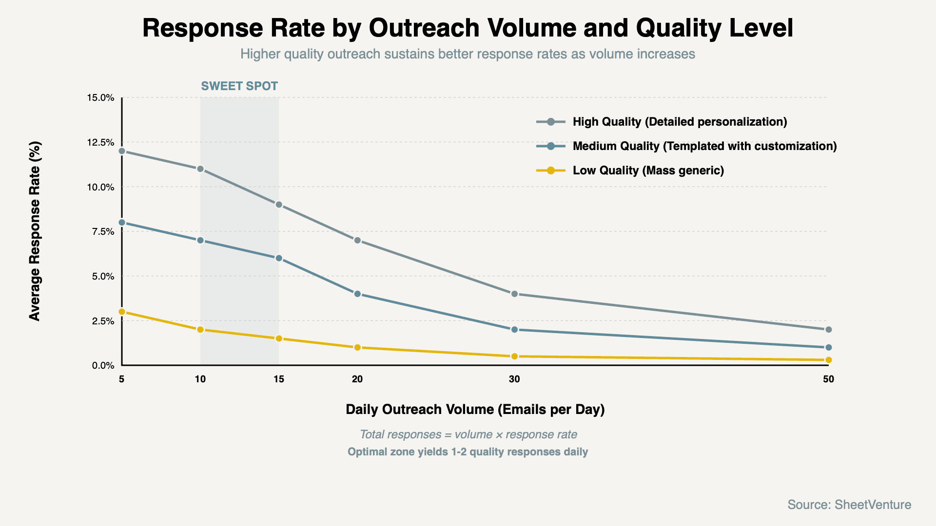 lity vs Volume Impact on Response Rates