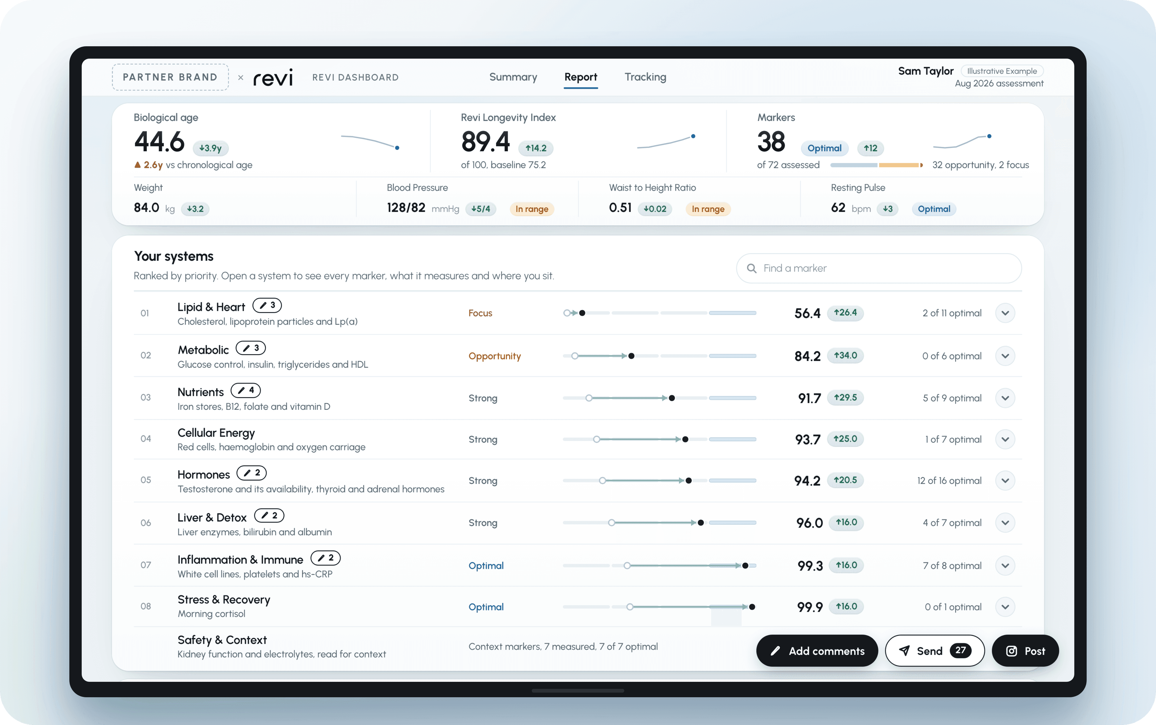 A Revi Dashboard: biological age, Longevity Index and every body system ranked, example client