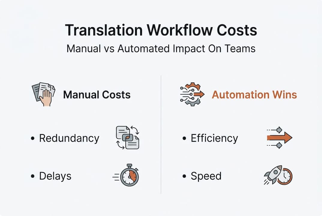 Infographic comparing manual and automated translation costs
