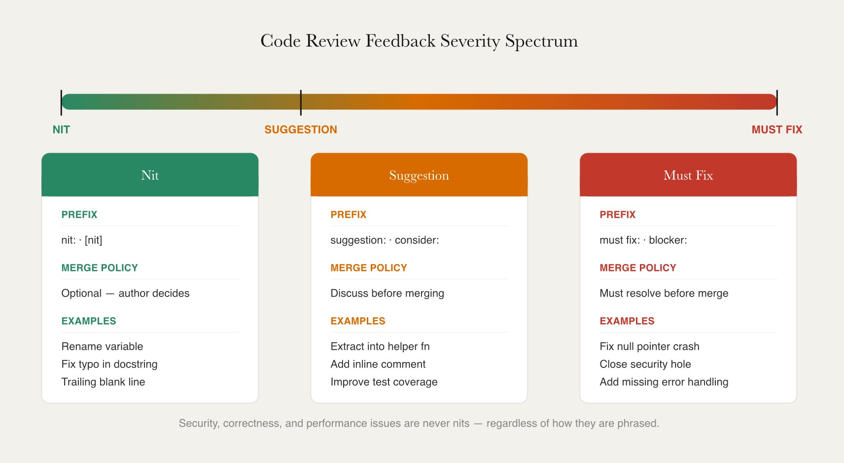 Three-card severity spectrum for code review feedback showing nit (optional, green), suggestion (discuss before merging, amber), and must fix (blocking, red), each with prefix conventions, merge policy, and real examples.