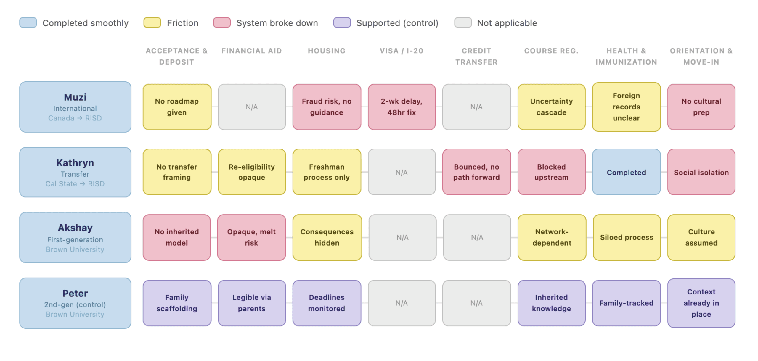 Journey map across four student archetypes