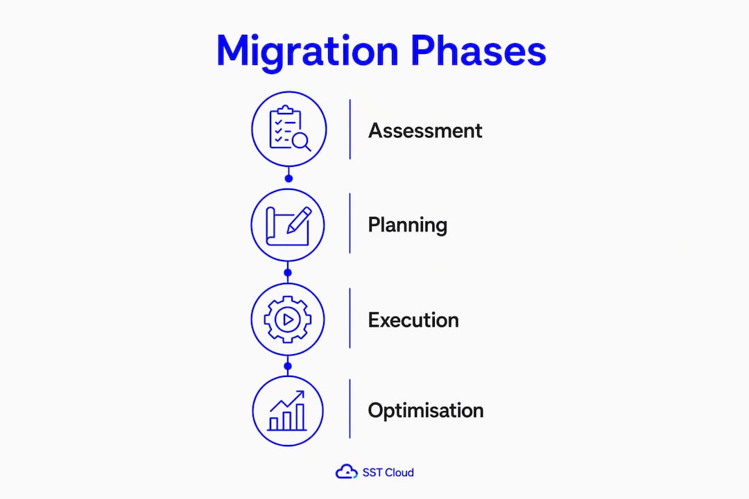 Infographic showing cloud migration phases roadmap