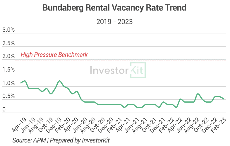 Image of 646c0b1e5a9ec5dfc6794016 9.%20Bunda%20vacancy%20rate