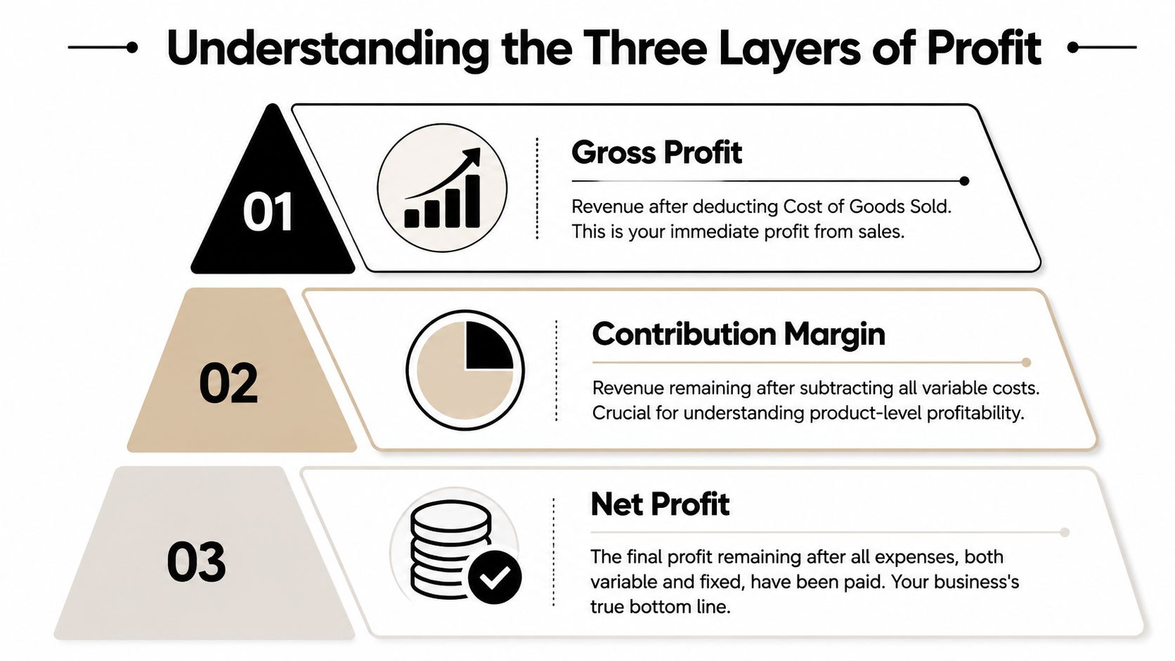 A diagram illustrating the three layers of profit including Gross Profit, Contribution Margin, and Net Profit.
