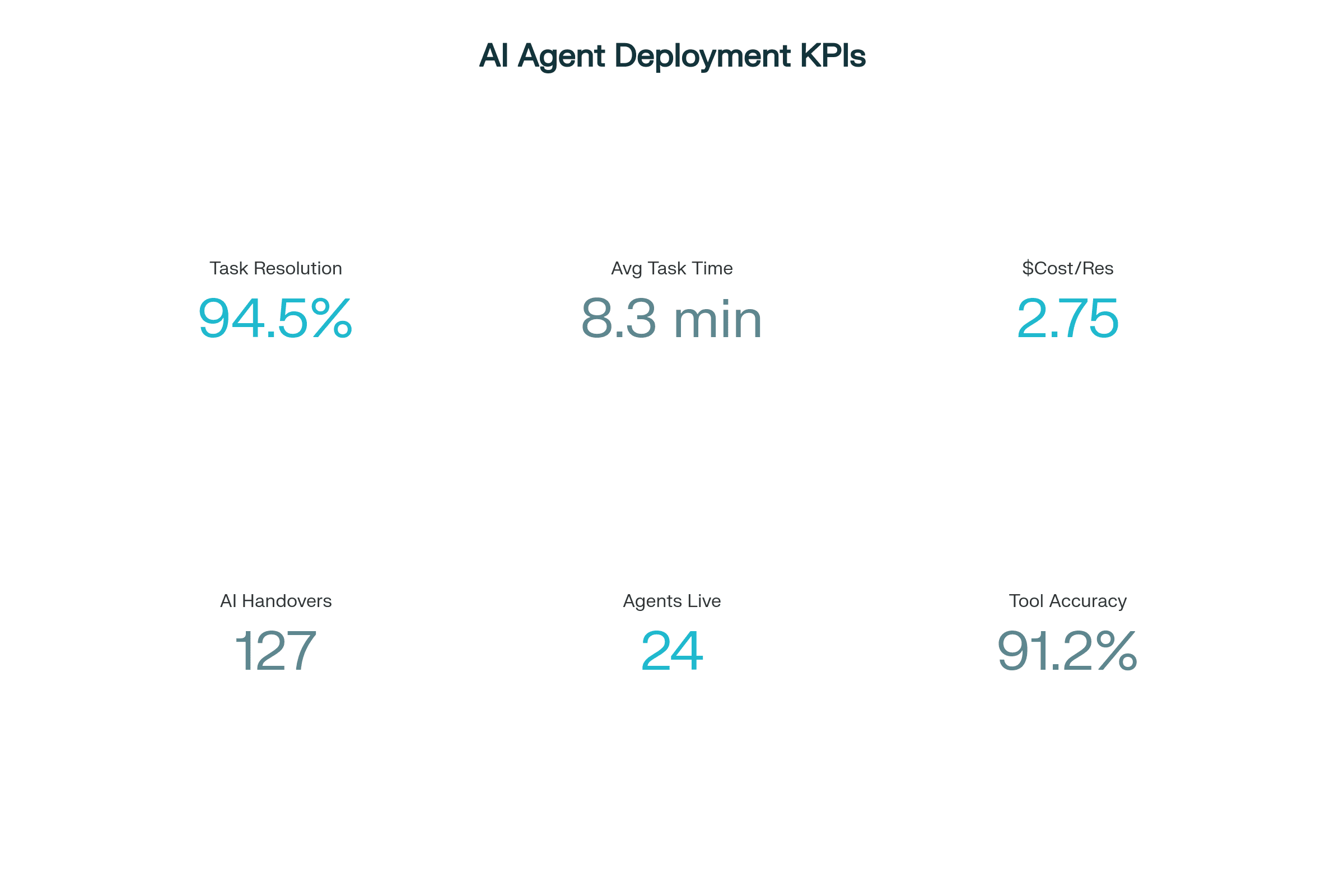 AI Agent System: Deployment Success Metrics Dashboard