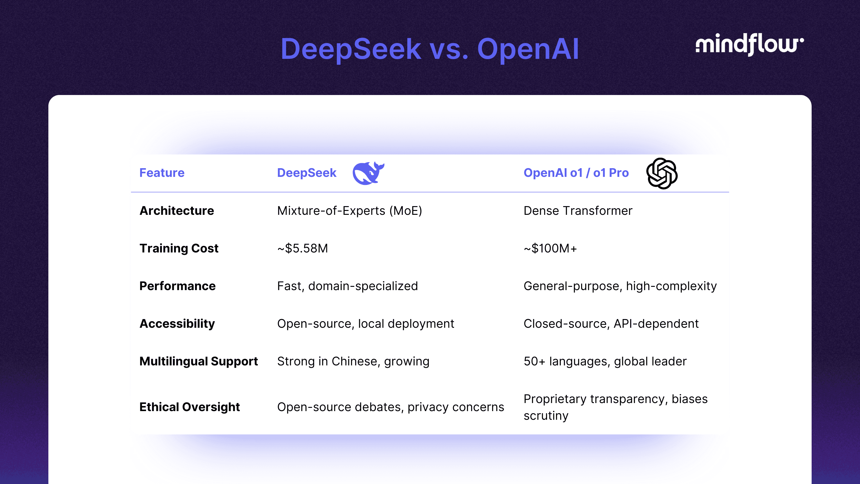 deepseek vs openai o1, o1 pro