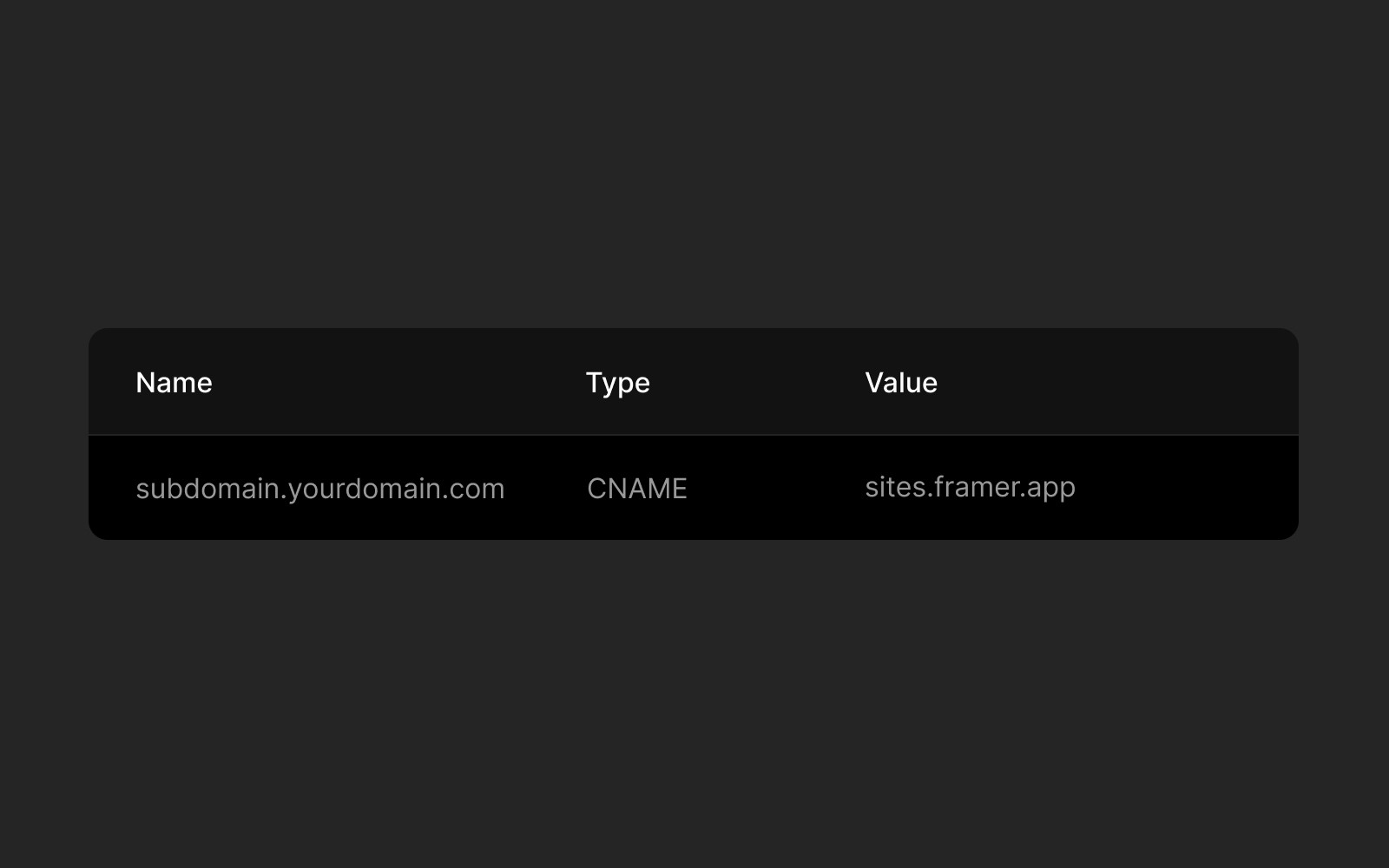 Screenshot of a DNS records table with a single entry. Columns include 'Name,' 'Type,' and 'Value.’