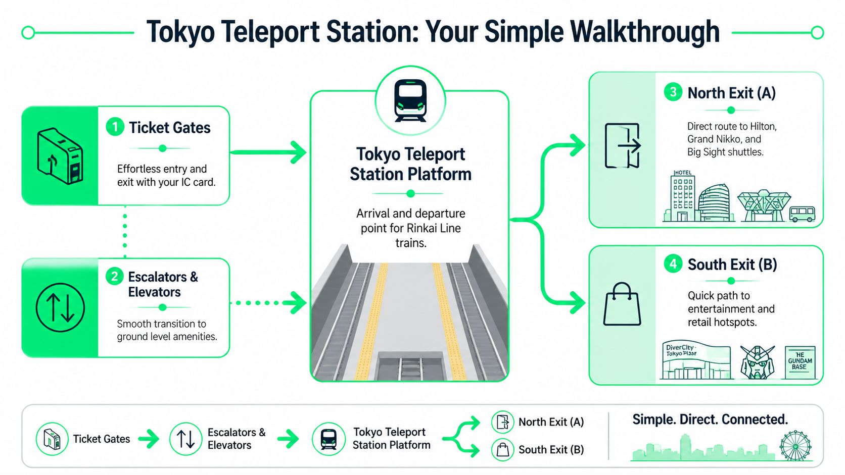 A simple instructional infographic showing directions and exits at Tokyo Teleport Station for Rinkai Line trains.