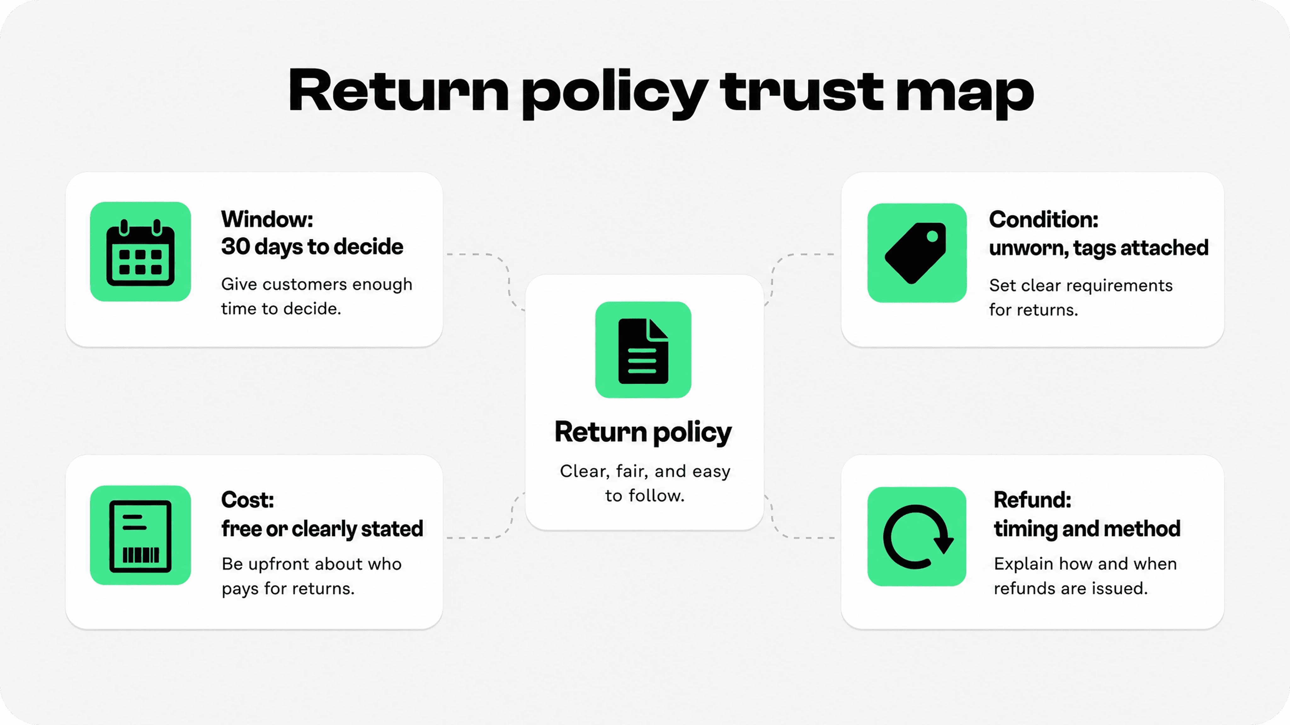 Return policy trust map showing return window, item condition, return cost, and refund details