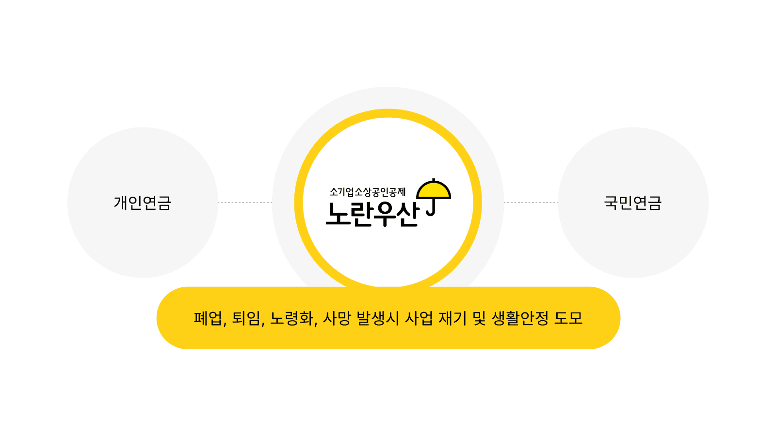 폐업·퇴임·노령·사망 시 사업 재기와 생활 안정을 돕는 노란우산 공제 제도