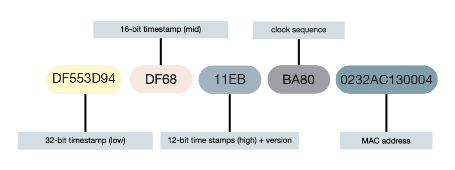 UUID v1 bit layout and timestamp structure diagram