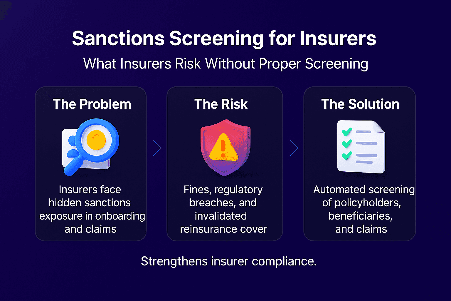 Infographic showing sanctions screening for insurers with three panels explaining the problem, the risk, and the solution, highlighting hidden sanctions exposure, regulatory fines, and automated screening to strengthen compliance.