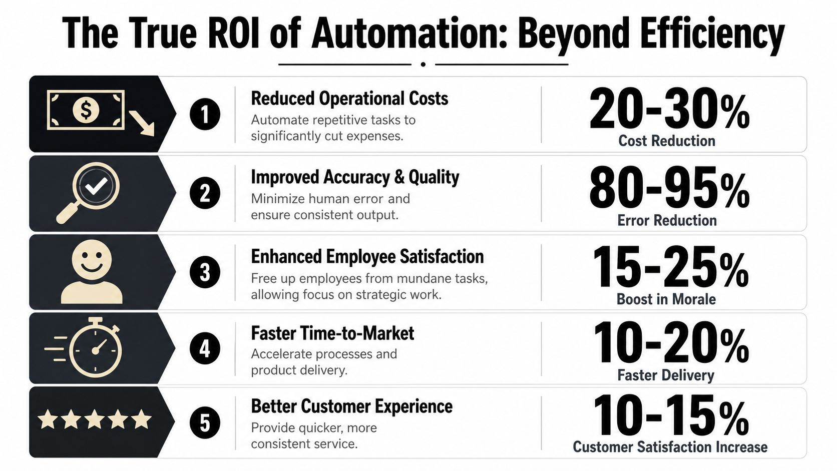 An infographic illustrating the benefits and positive ROI of business process automation across five key areas.