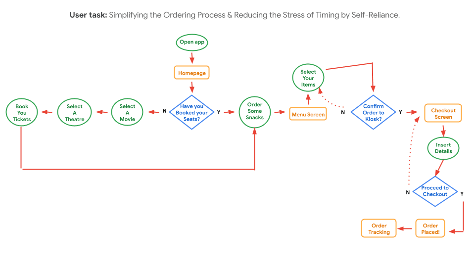 User flow for SeatFoodie project