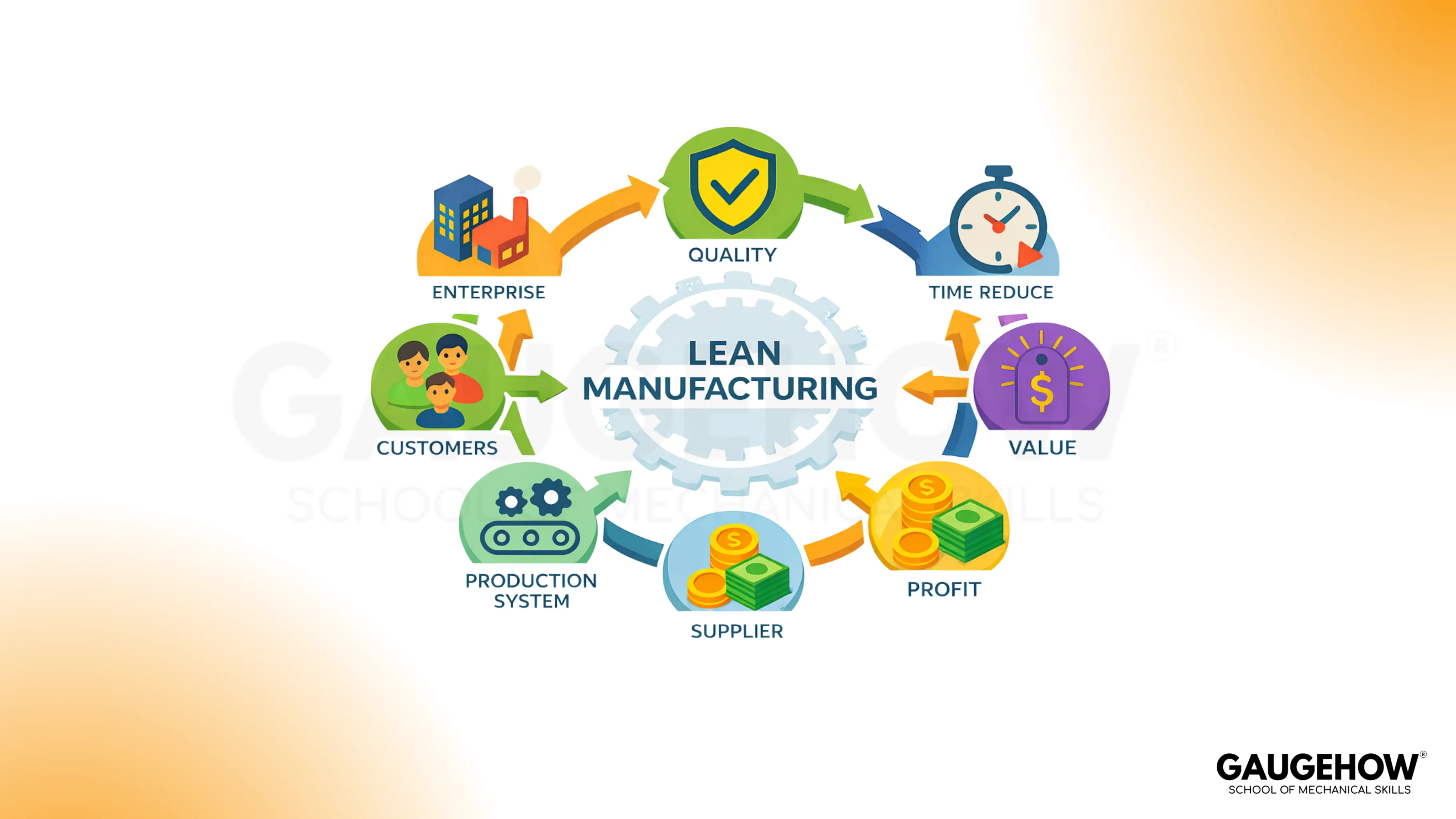 Lean Manufacturing cycle