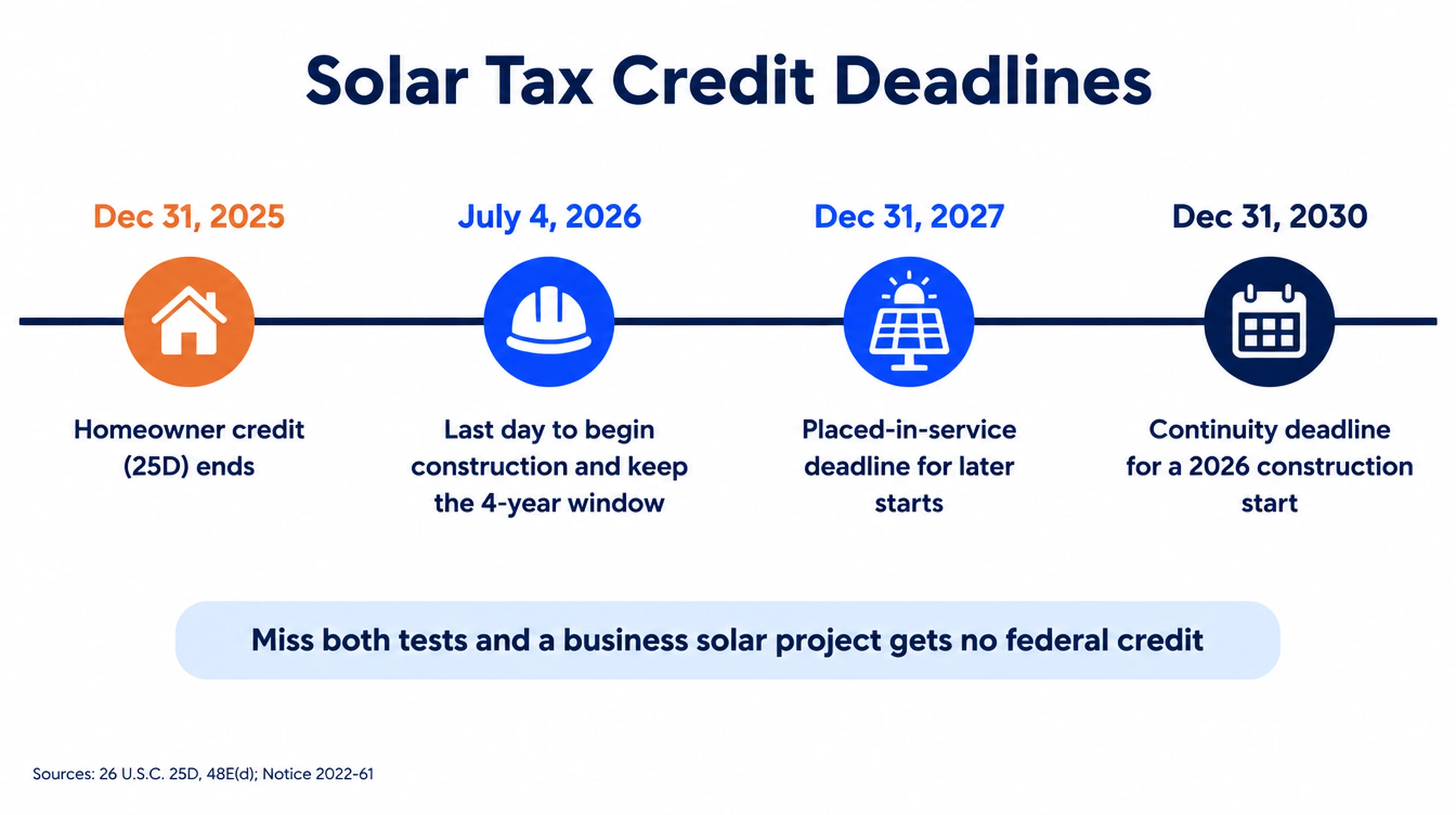Solar tax credit deadlines: December 31, 2025, the homeowner 25D credit ends; July 4, 2026, last day to begin construction and keep the four-year window; December 31, 2027, placed-in-service deadline for later starts; December 31, 2030, continuity deadline for a 2026 construction start