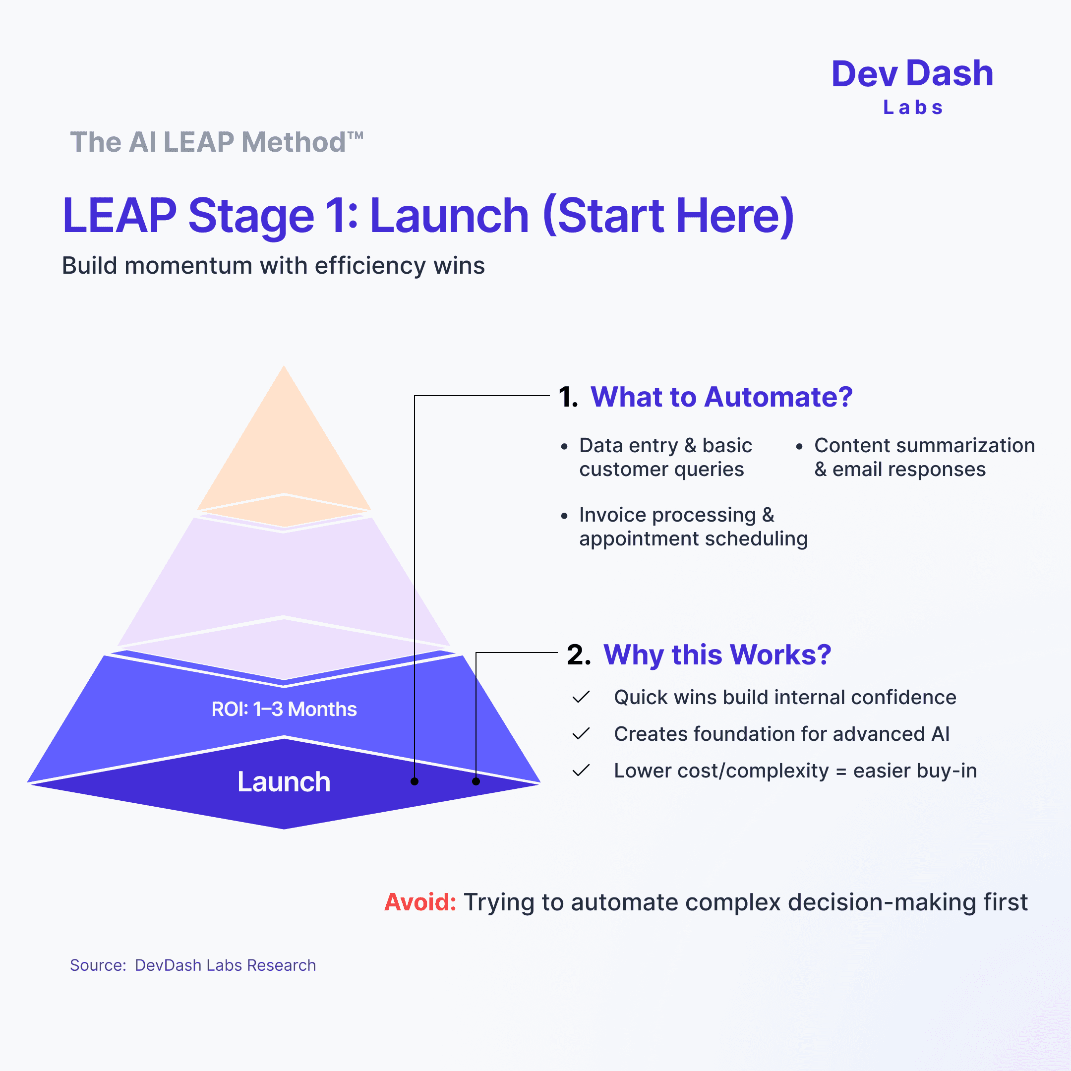 The DevDash AI LEAP Method™: A 4-Stage Roadmap for AI Success