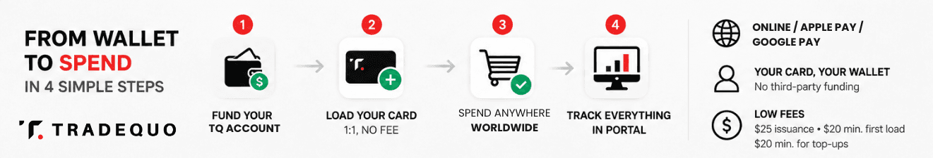 TradeQuo's USDT Card