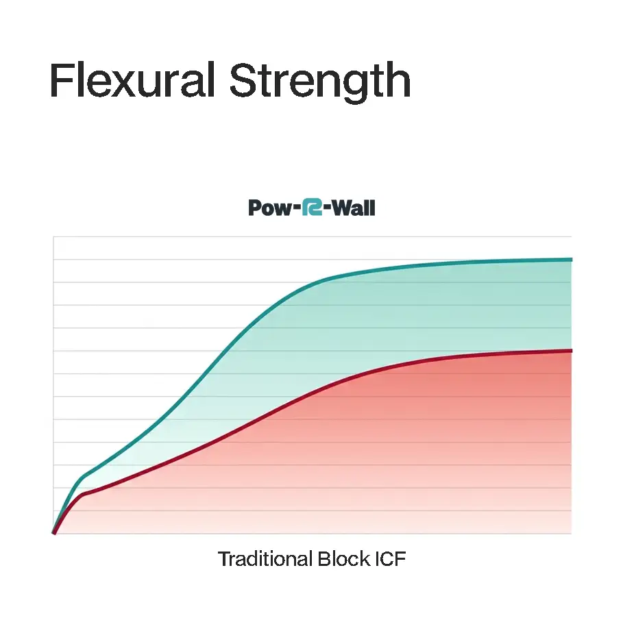 Flexural strength graph showing Pow-R-Wall has greater strength than concrete and rebar alone