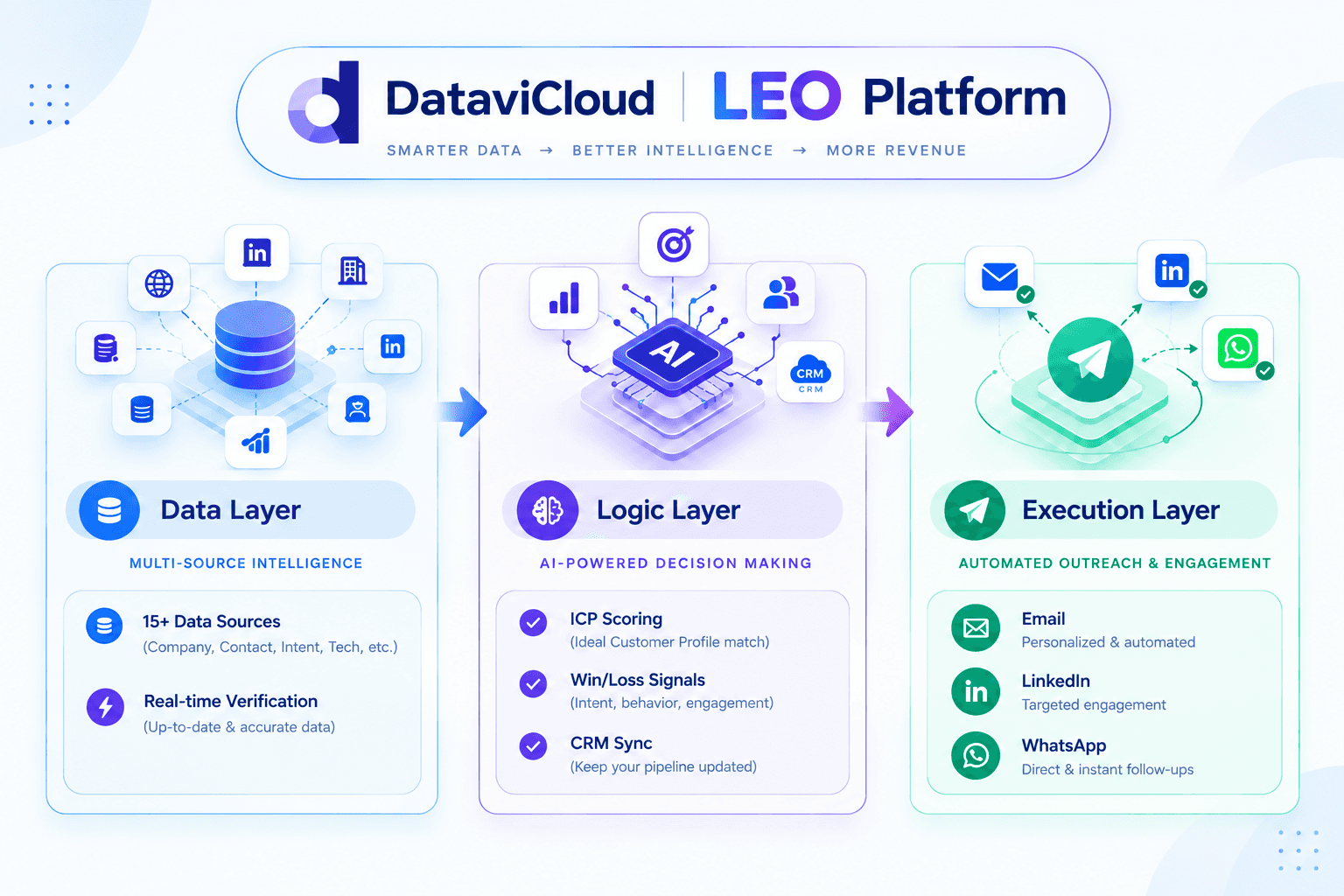 DataviCloud LEO vs Outreach architecture comparison showing data enrichment, ICP scoring, CRM sync, and sales execution layers.