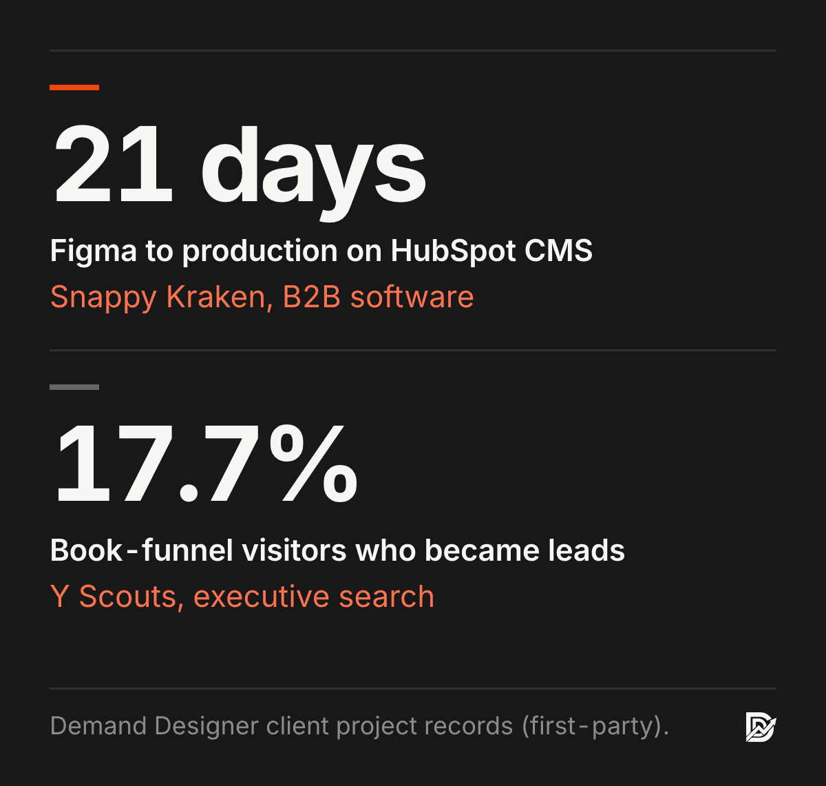 Results: Snappy Kraken went from Figma to production on HubSpot CMS in 21 days; the Y Scouts book funnel converts 17.7% of visitors into leads