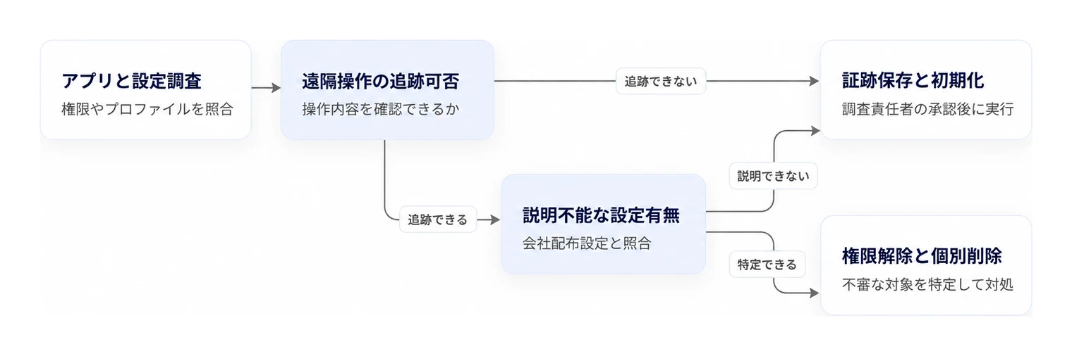 感染疑い端末における初期化か個別対処かを判断するフロー