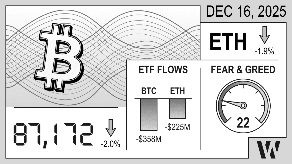 Daily crypto digest Dec 16, 2025: BTC $87,172 (-2.0%), SOL -1.9%, ETF flows BTC -$358M / ETH -$225M, Fear & Greed 22.