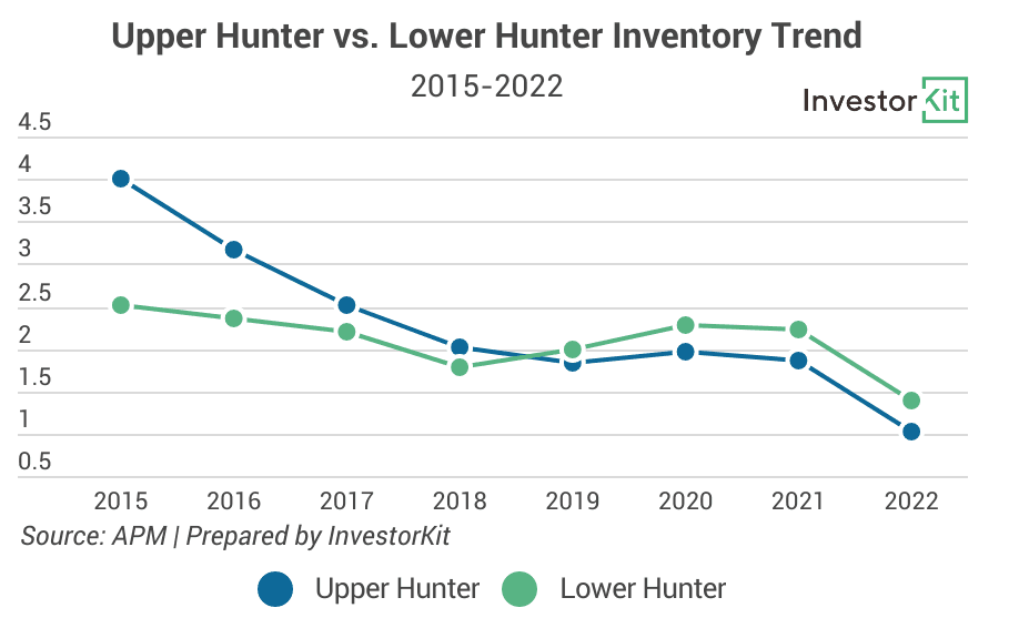 Image of 628b248e00394d9e5d0f76a0 5.%20Upper%20Hunter%20vs%20Lower%20Hunter%20Inventory