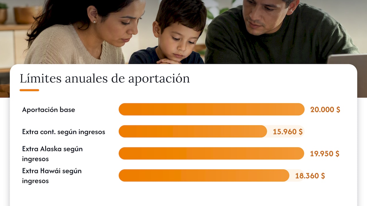 Límites de aportación ABLE por región