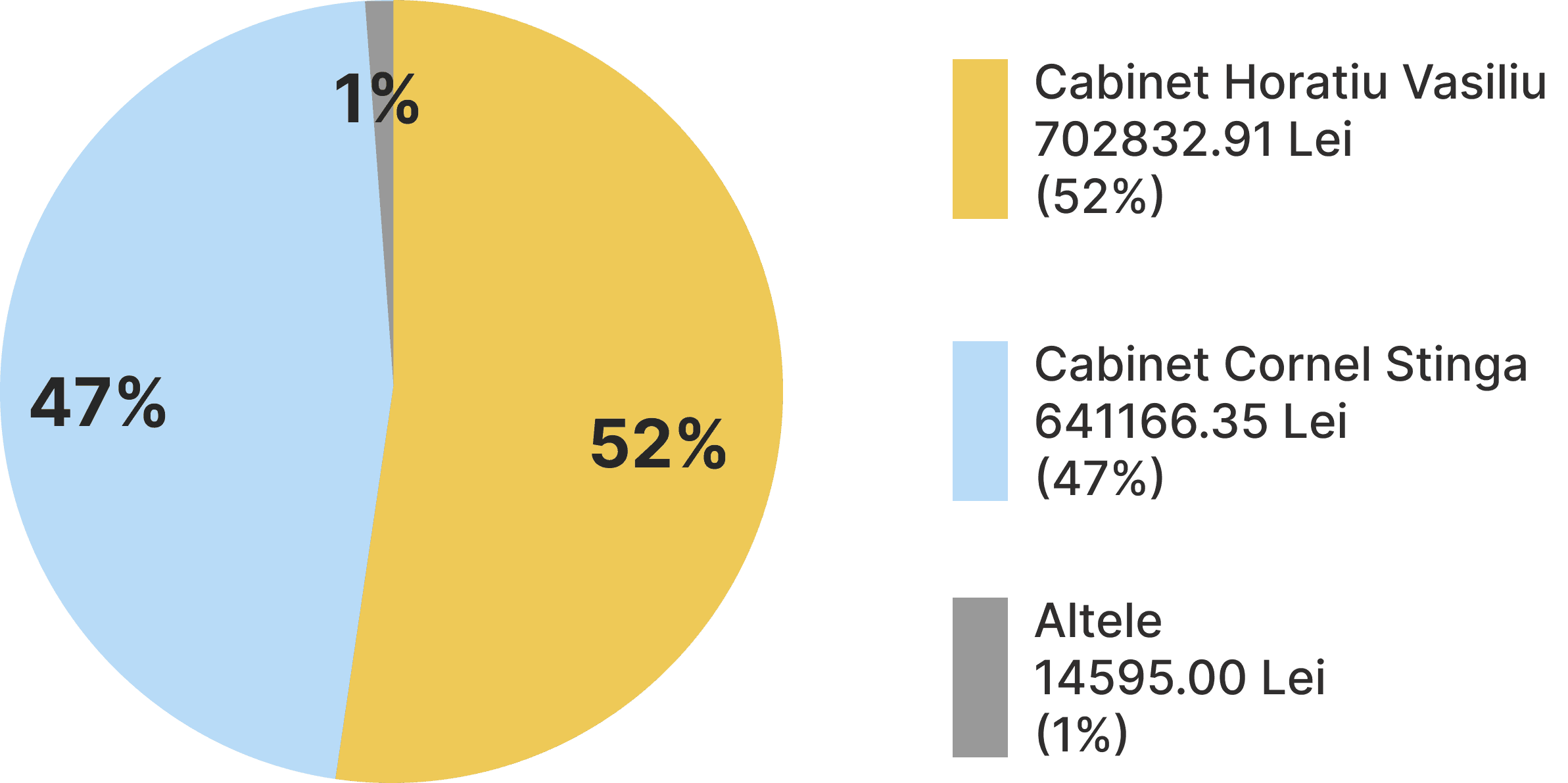 Distribuția veniturilor cabinetelor stomatologice: Horatiu Vasiliu 52%, Cornel Stinga 47%, alte 1%