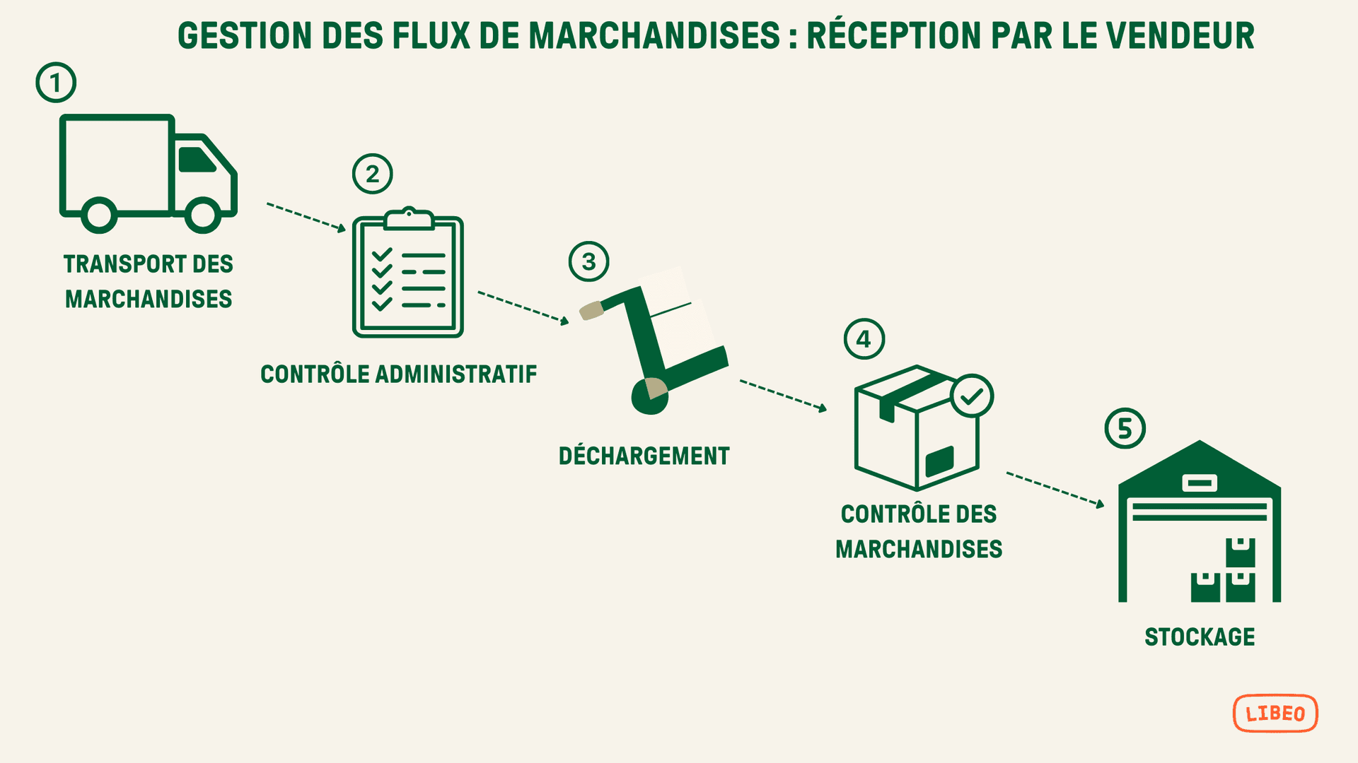 Gestion des flux sortants