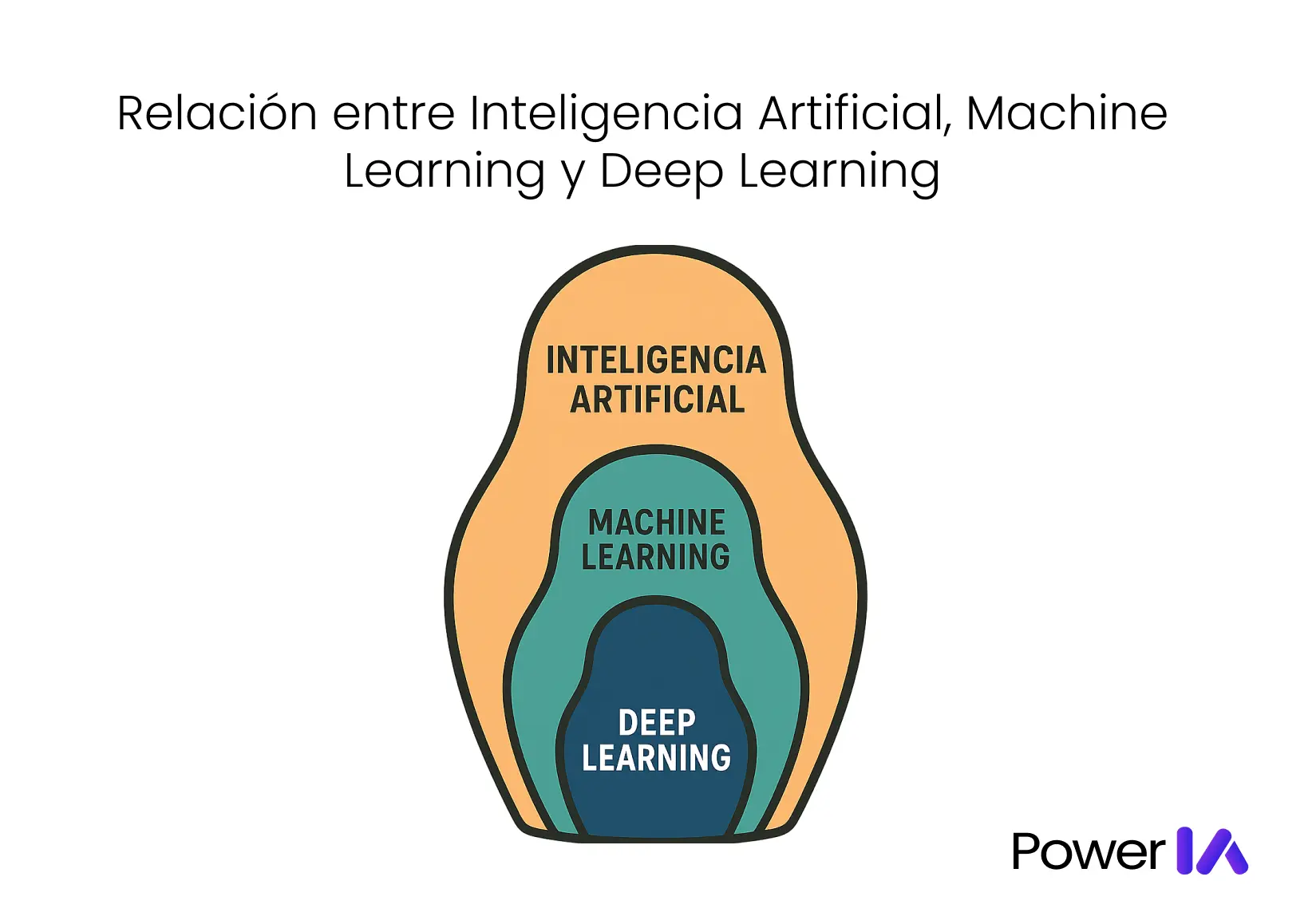 Relación entre Inteligencia Artificial, Machine Learning y Deep Learning