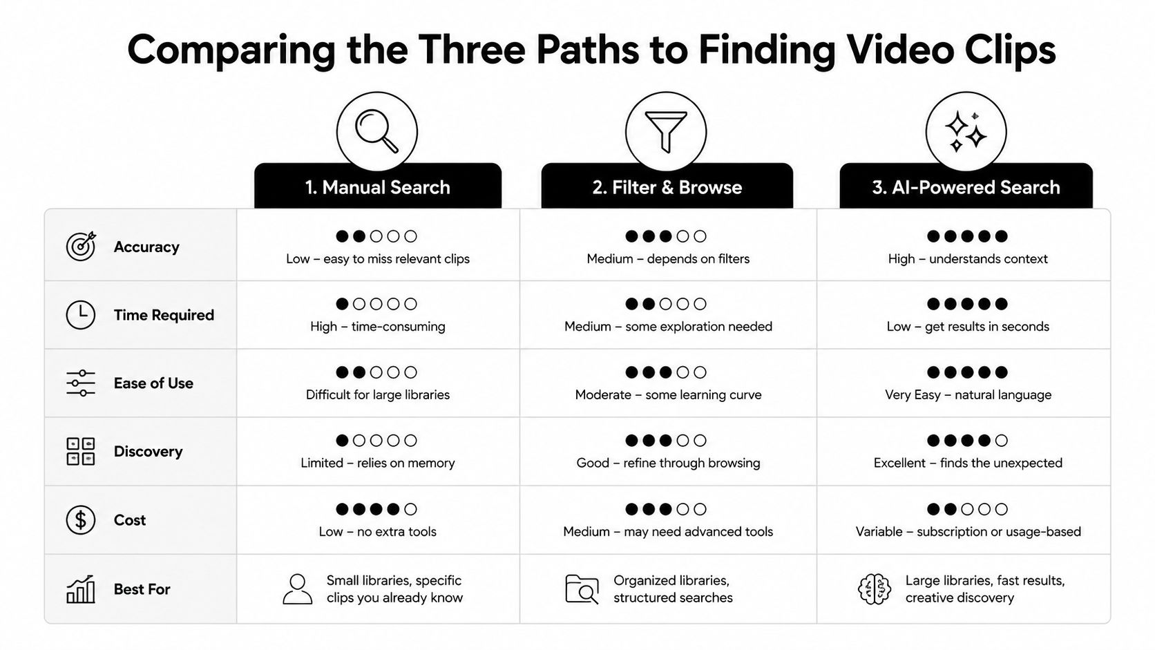 A comparison chart showing three methods for finding video clips: manual search, filtering, and AI-powered searching.