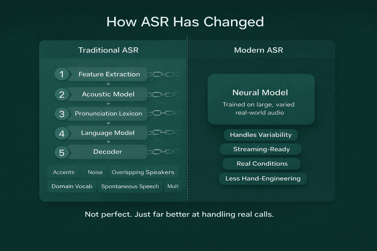 How ASR has changed infographic comparing traditional ASR and modern ASR, showing legacy speech recognition steps versus neural ASR models built for real-world audio, streaming, accents, noise, and overlapping speakers.