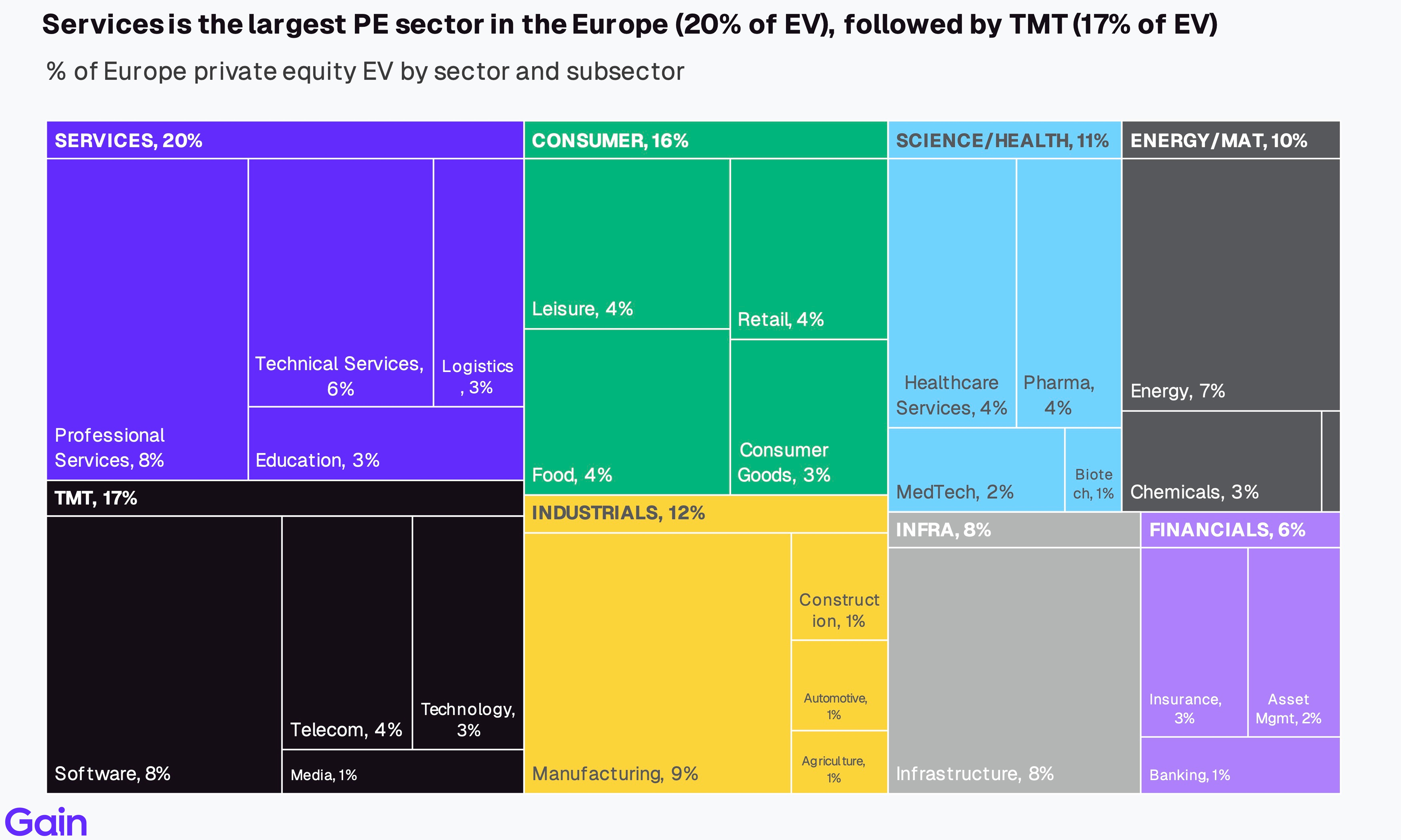Two pie charts compare US investor dominance. Left chart: 85% US, 8% Europe, 4% Canada by EV managed. Right chart: 79% US, 11% Europe, 6% Canada by count.