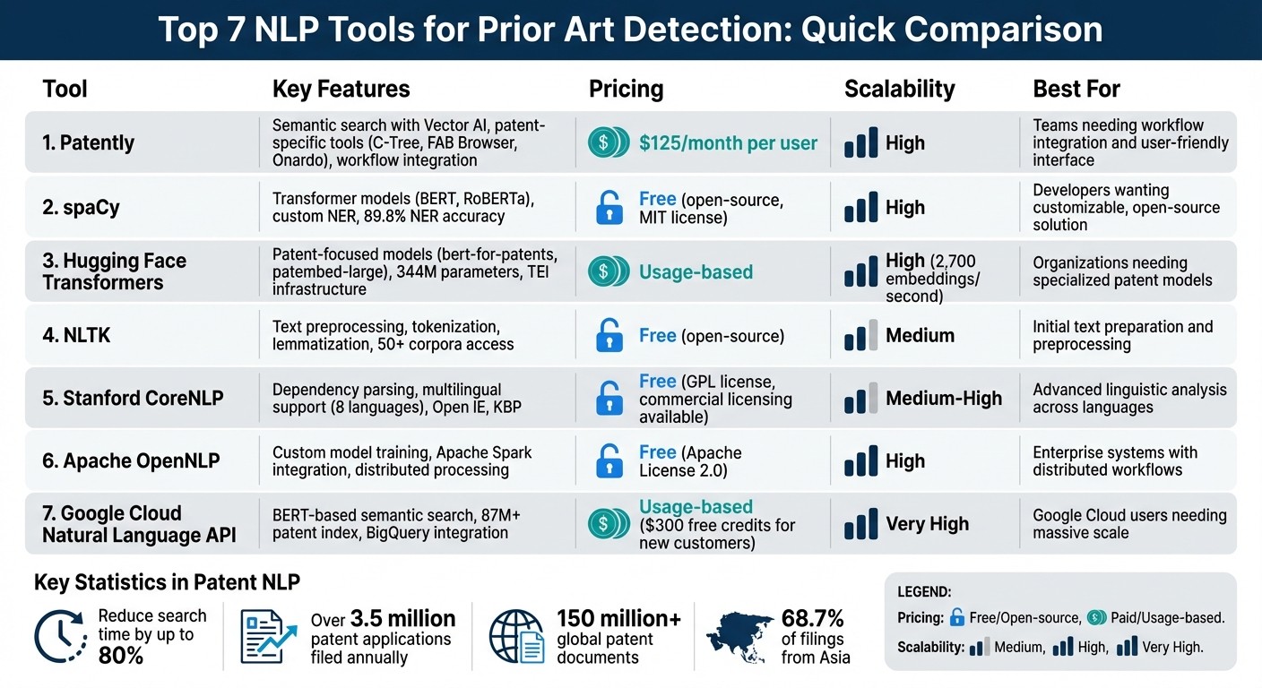 NLP Tools for Prior Art Detection: Feature and Pricing Comparison
