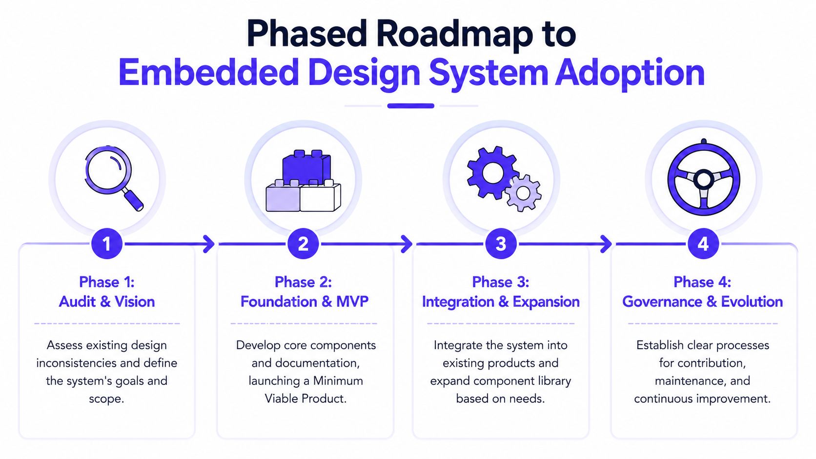 A four-phase roadmap diagram illustrating the steps to adopt an embedded design system for product development.