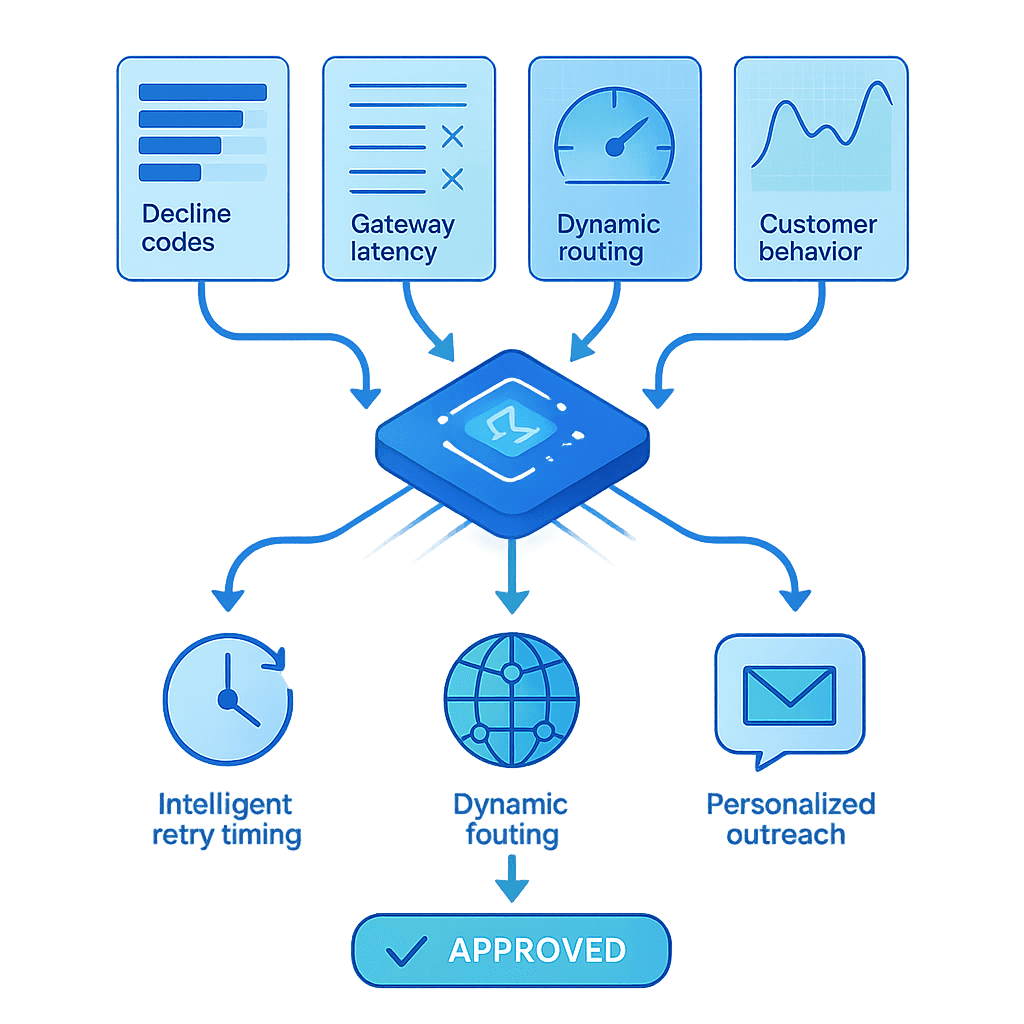 Flowchart of AI engine processing payment data to schedule retries and route transactions through the best gateway.