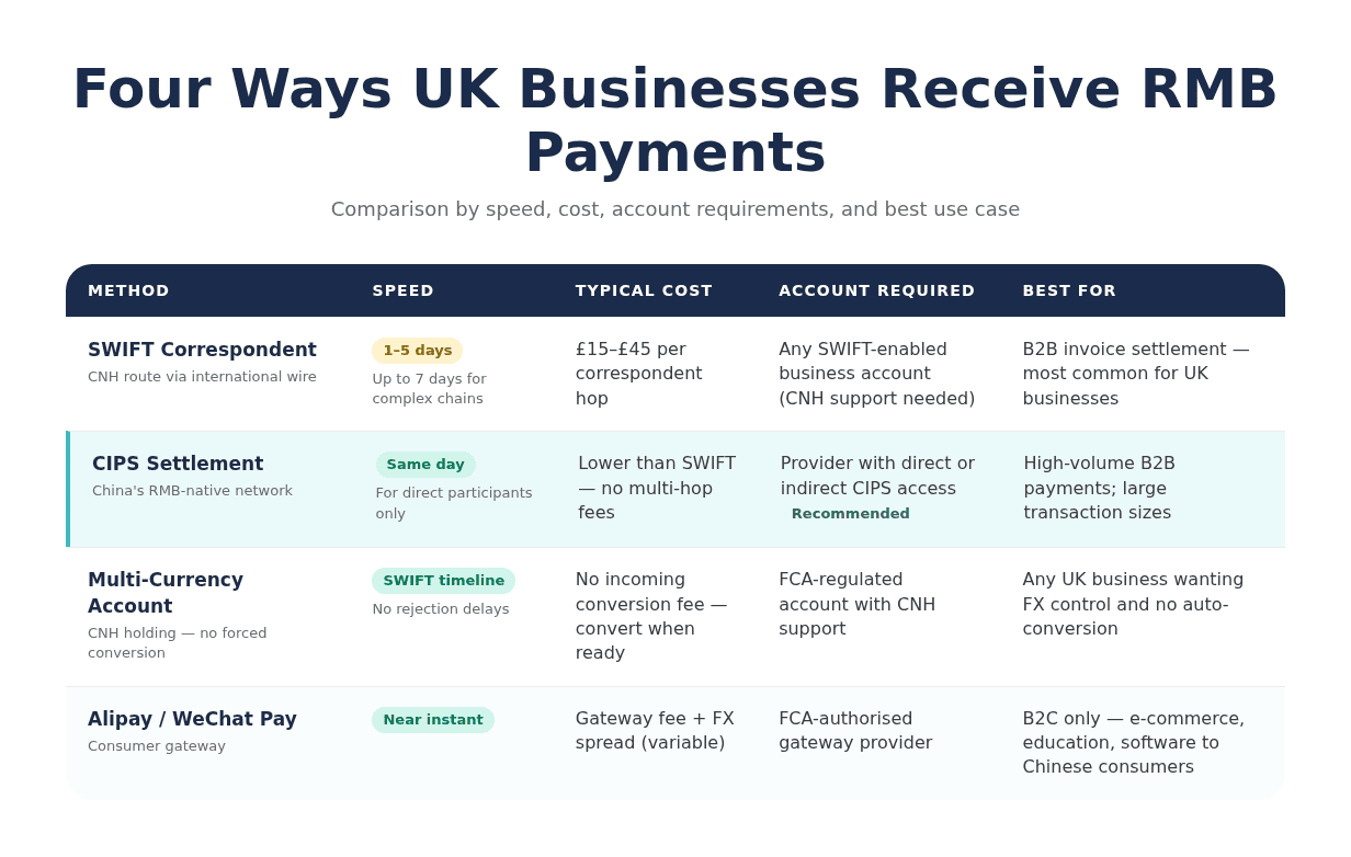Table comparing SWIFT / CIPS / Multi-Currency Account / Payment Gateway