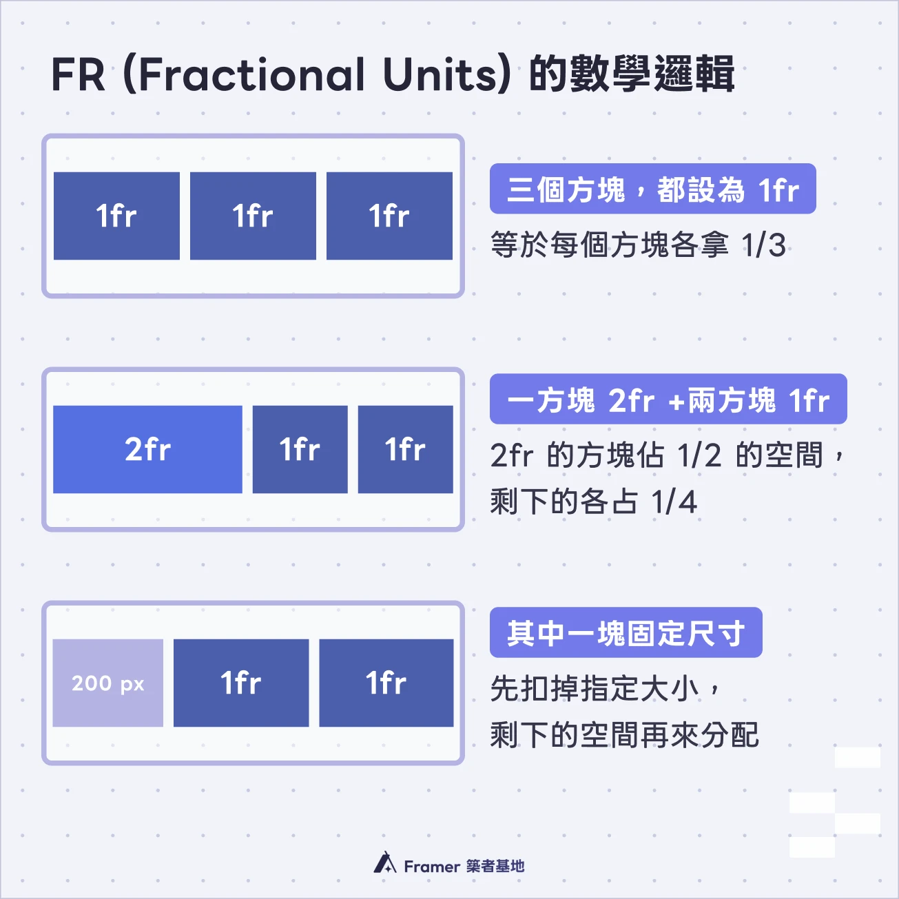 Framer Stack 中 fr 分數單位空間分配邏輯示意圖，展示 1fr 均分與 2fr 比例分配