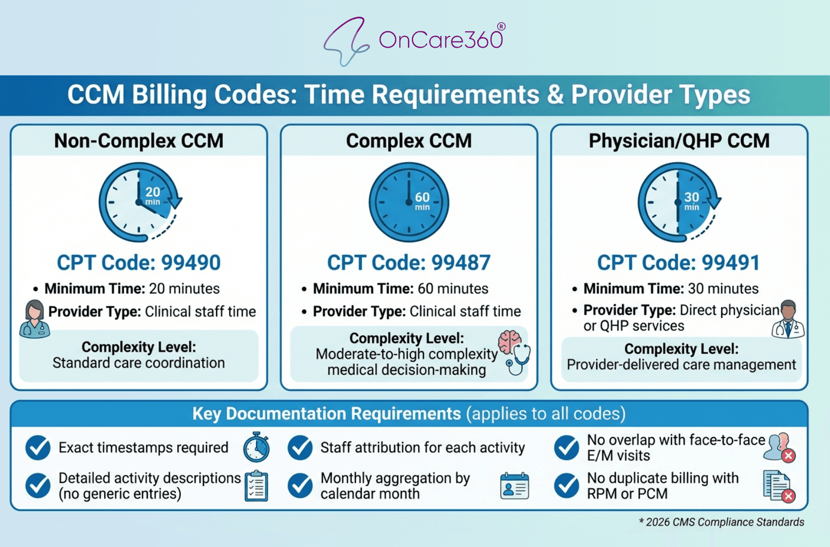 CCM CPT Codes Time Requirements and Reimbursement Guide 2026