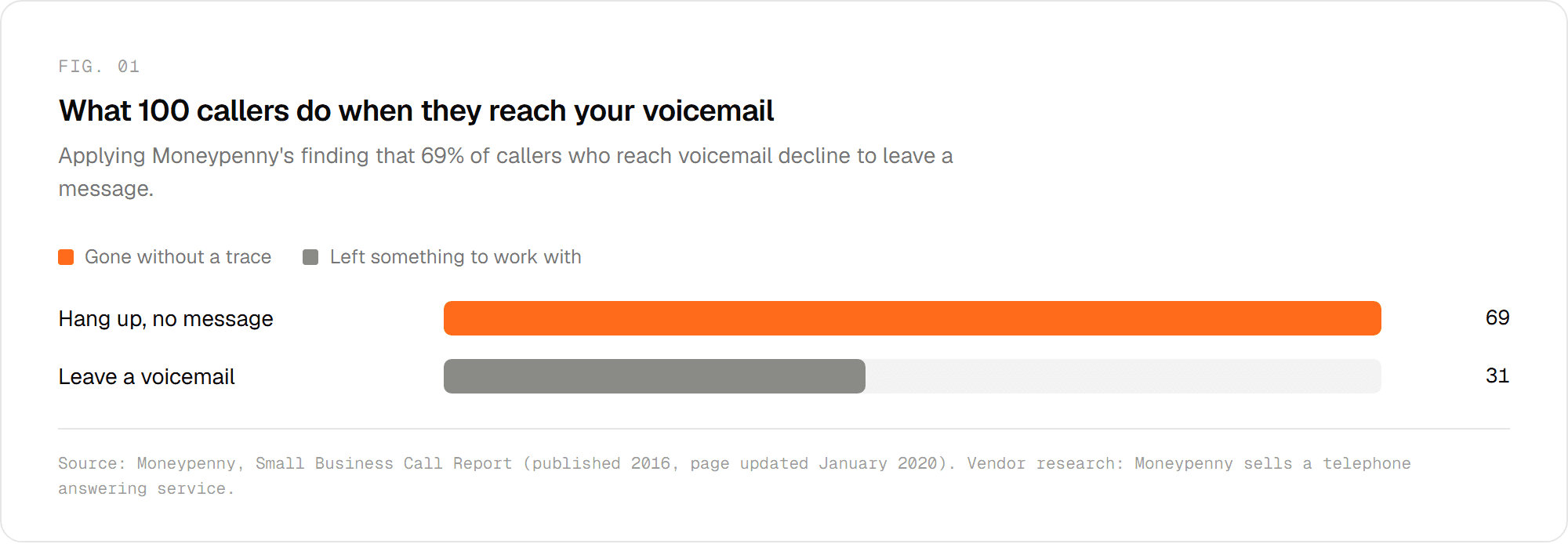 What 100 callers do when they reach voicemail