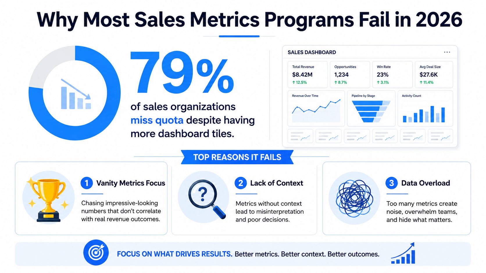 An infographic showing that 79% of sales organizations miss quota due to vanity metrics and data overload.